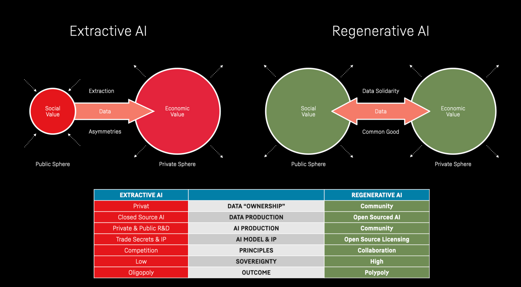 Regenerative AI